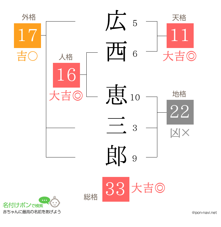 広西 恵三郎さんの姓名判断結果