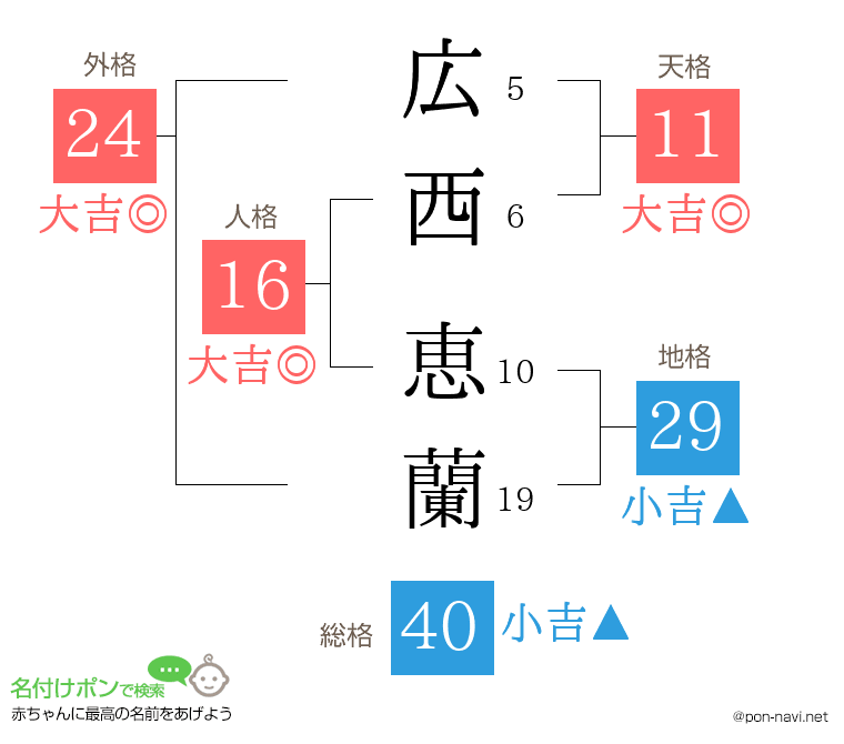 広西 恵蘭さんの姓名判断結果