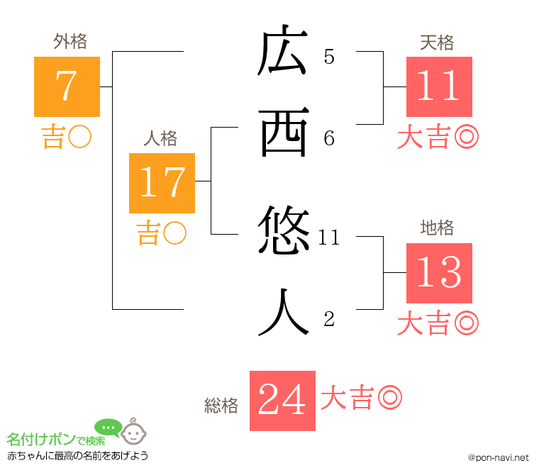 広西 悠人さんの姓名判断結果