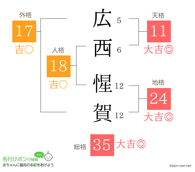 広西 惺賀さんの姓名判断結果