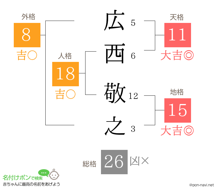 広西 敬之さんの姓名判断結果