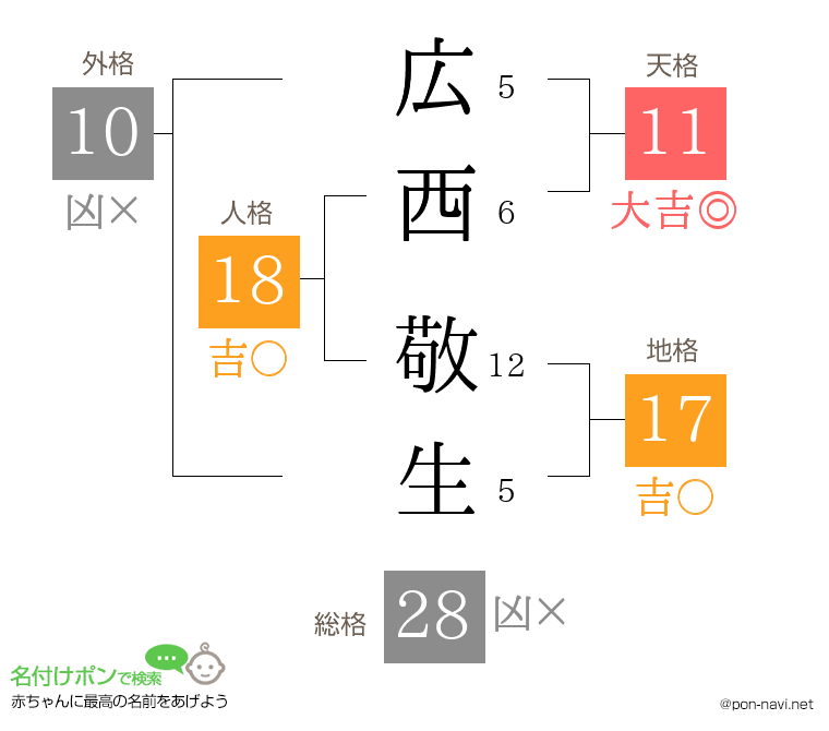 広西 敬生さんの姓名判断結果