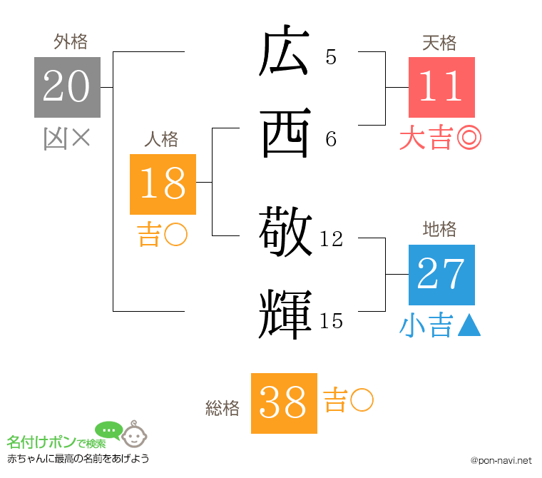 広西 敬輝さんの姓名判断結果