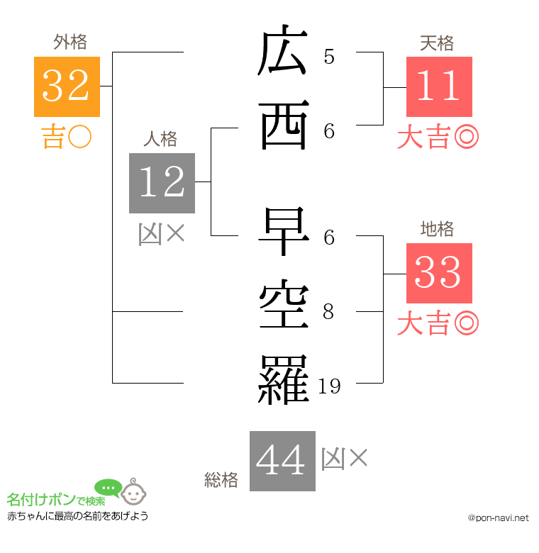 広西 早空羅さんの姓名判断結果