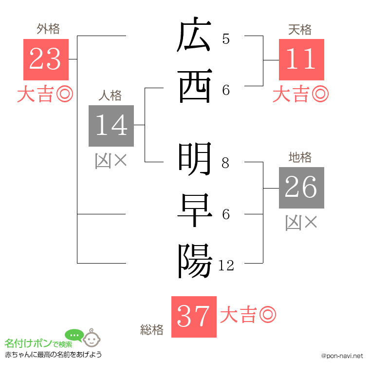 広西 明早陽さんの姓名判断結果
