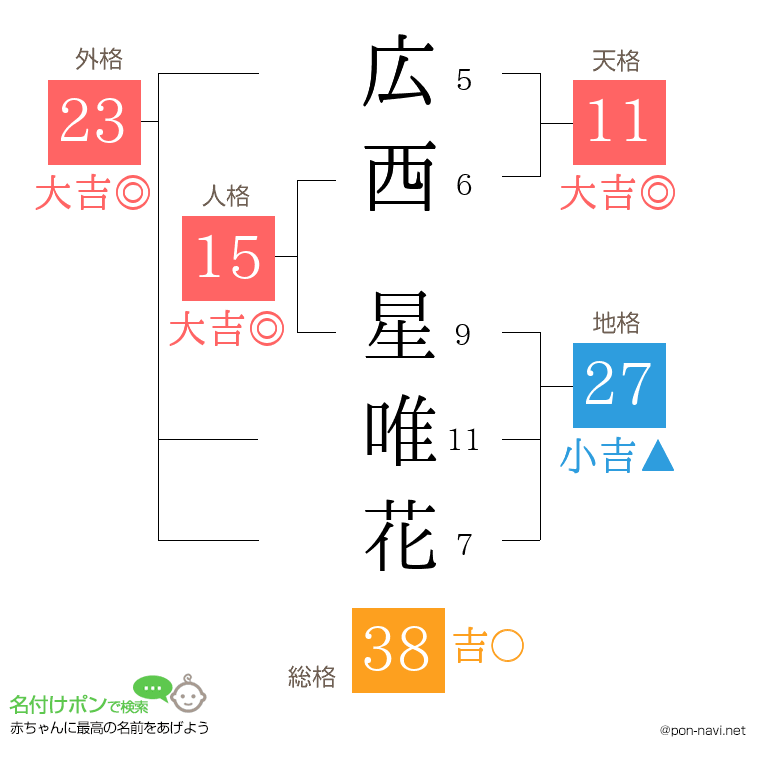 広西 星唯花さんの姓名判断結果