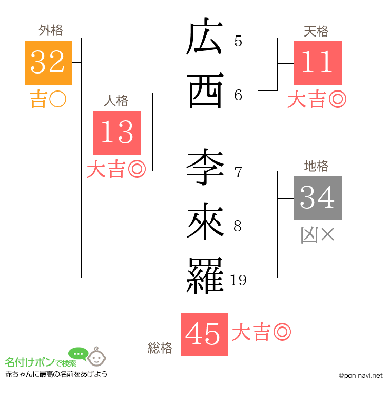 広西 李來羅さんの姓名判断結果