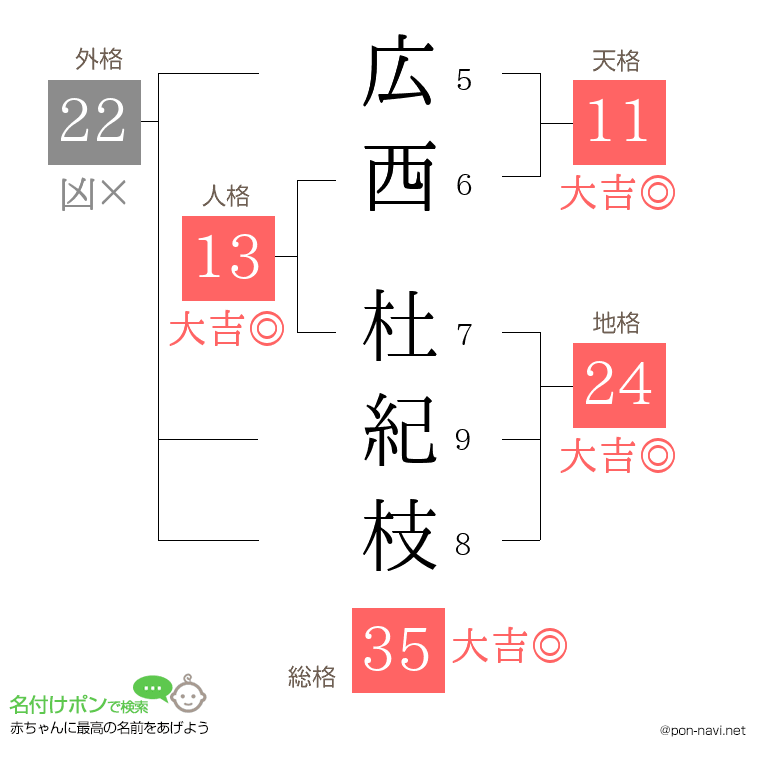 広西 杜紀枝さんの姓名判断結果