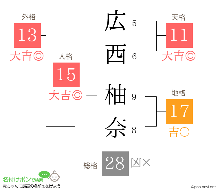 広西 柚奈さんの姓名判断結果