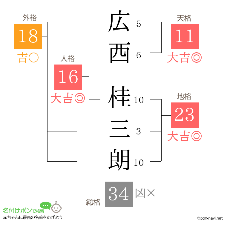 広西 桂三朗さんの姓名判断結果