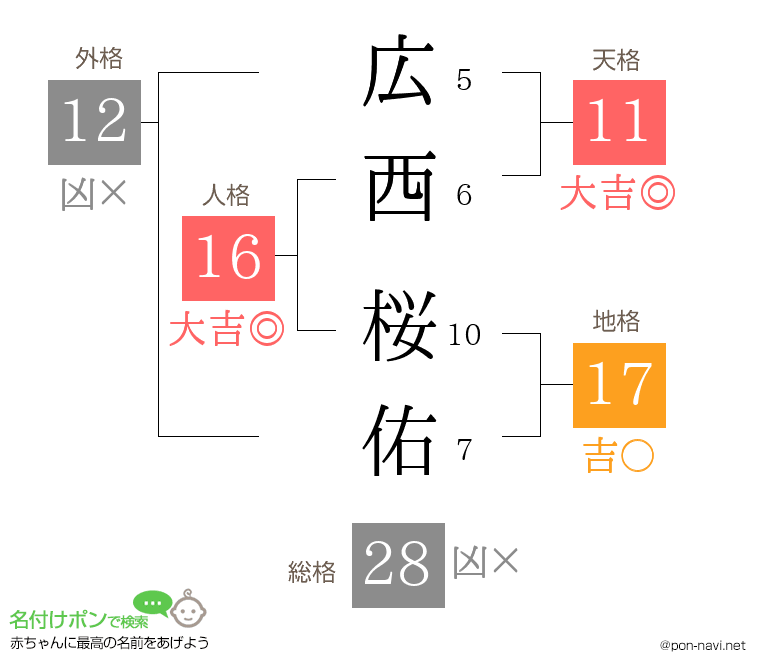 広西 桜佑さんの姓名判断結果