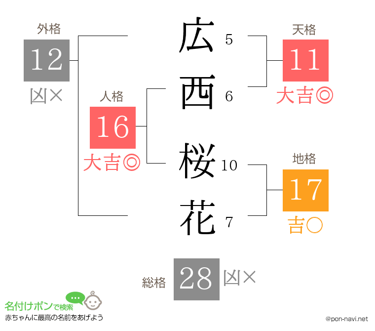 広西 桜花さんの姓名判断結果