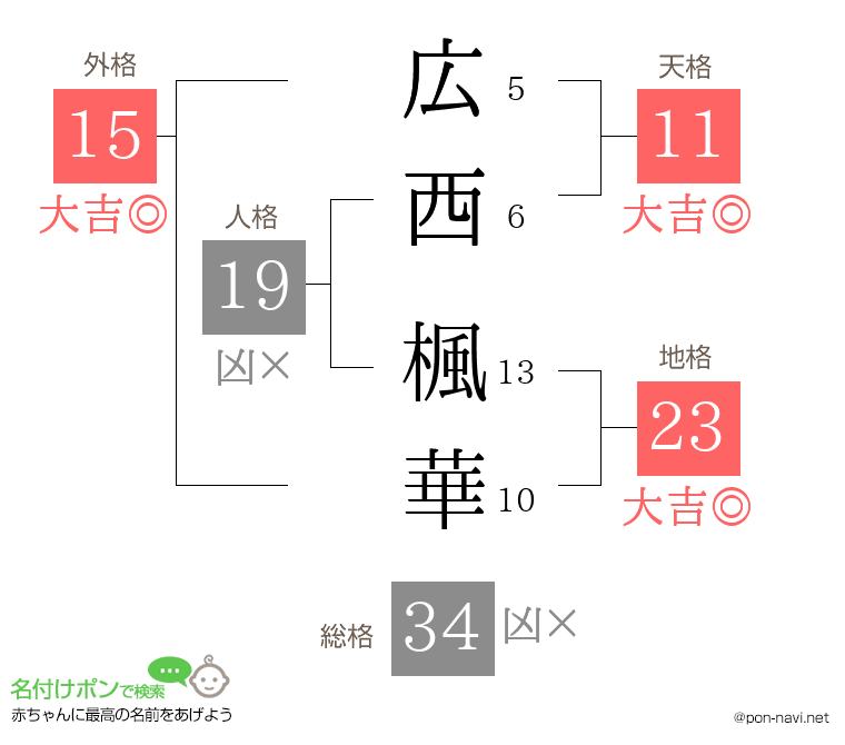 広西 楓華さんの姓名判断結果
