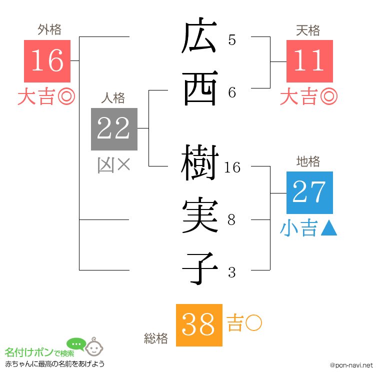 広西 樹実子さんの姓名判断結果
