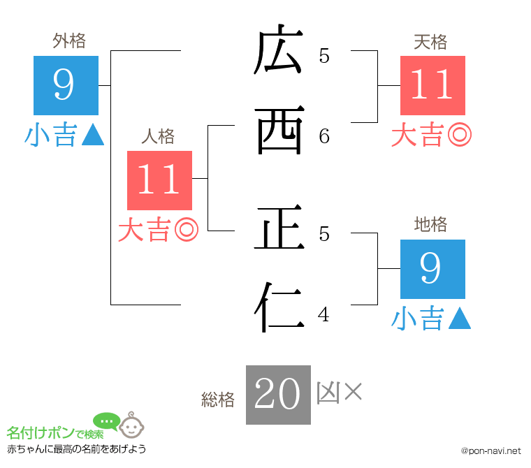 広西 正仁さんの姓名判断結果