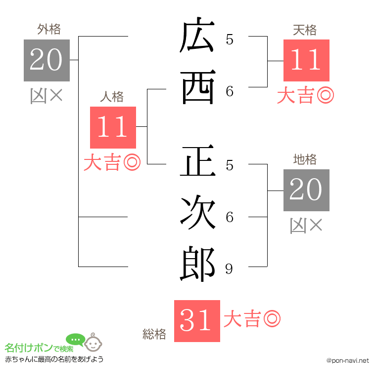 広西 正次郎さんの姓名判断結果
