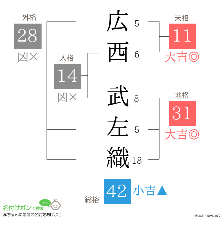 広西 武左織さんの姓名判断結果