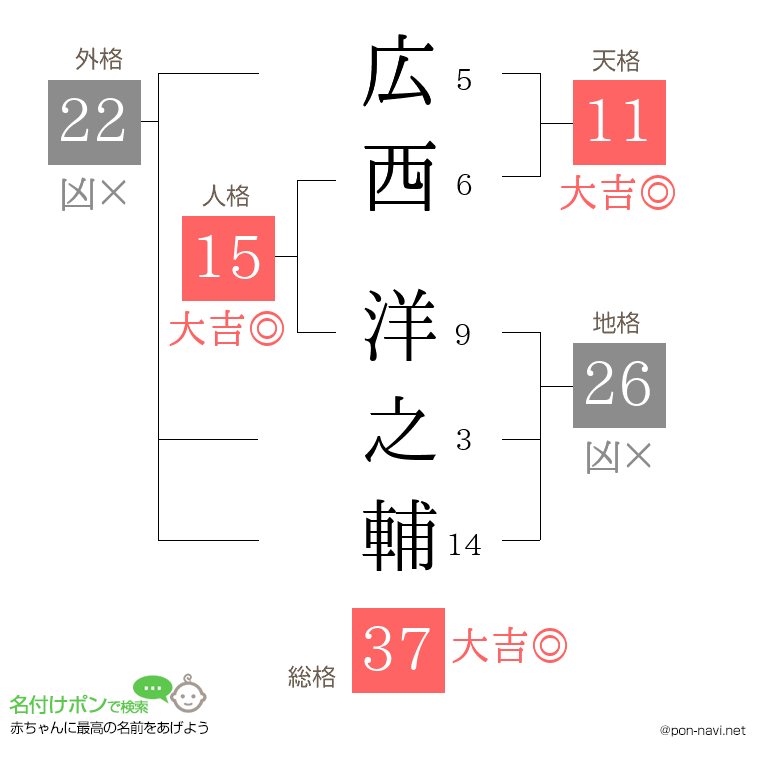 広西 洋之輔さんの姓名判断結果