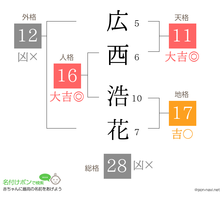 広西 浩花さんの姓名判断結果