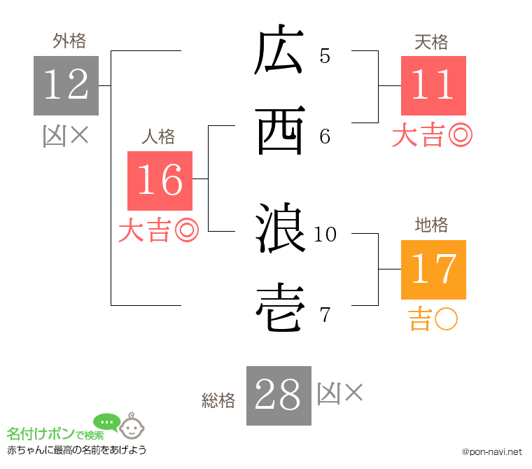 広西 浪壱さんの姓名判断結果