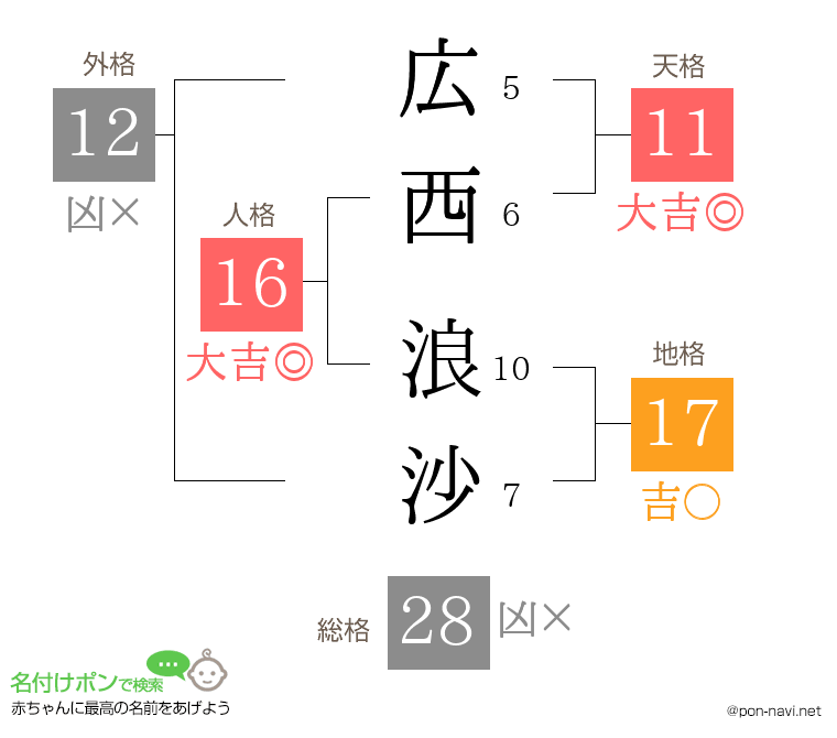 広西 浪沙さんの姓名判断結果