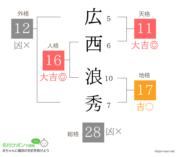 広西 浪秀さんの姓名判断結果