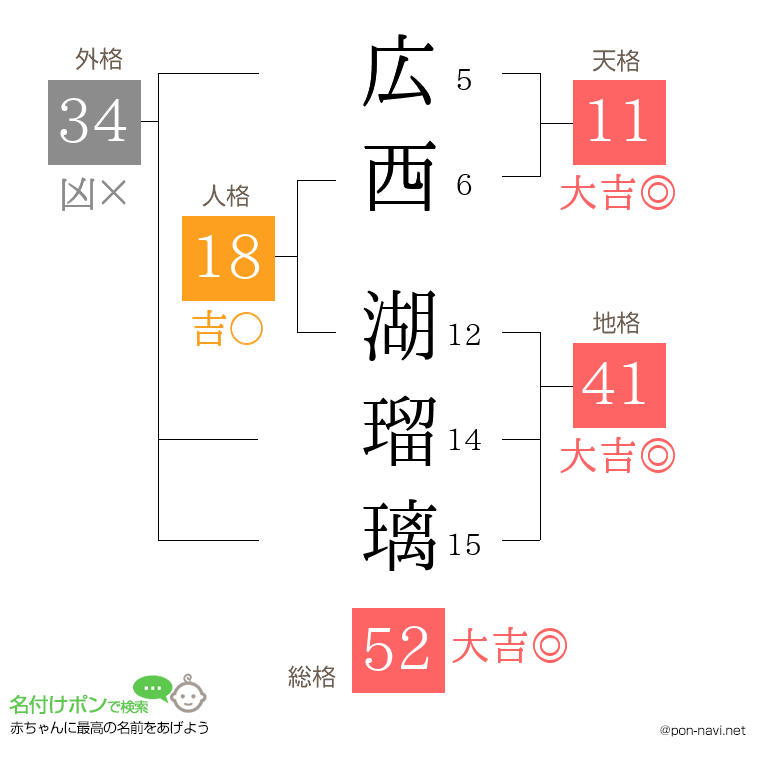 広西 湖瑠璃さんの姓名判断結果