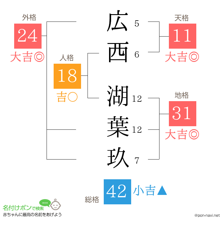 広西 湖葉玖さんの姓名判断結果