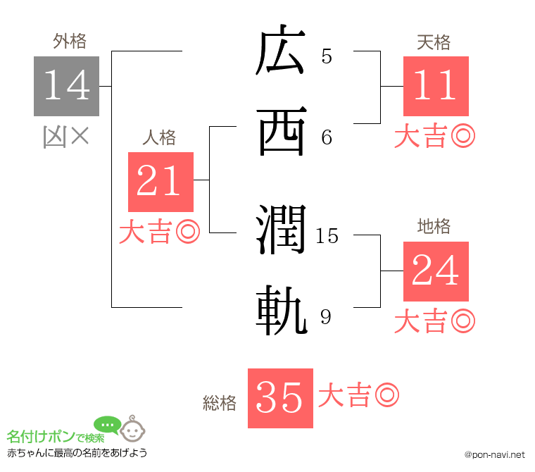 広西 潤軌さんの姓名判断結果