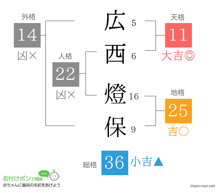 広西 燈保さんの姓名判断結果