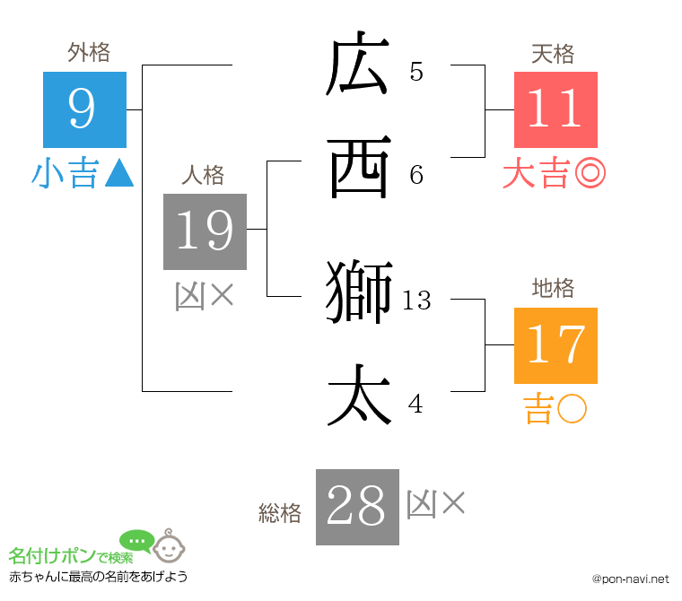 広西 獅太さんの姓名判断結果