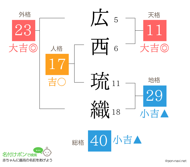広西 琉織さんの姓名判断結果