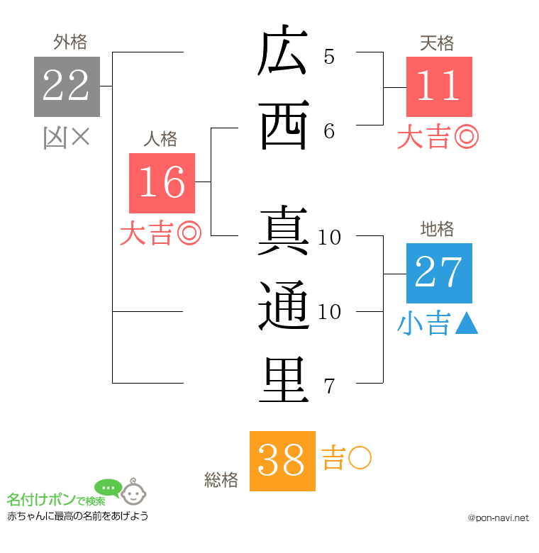 広西 真通里さんの姓名判断結果
