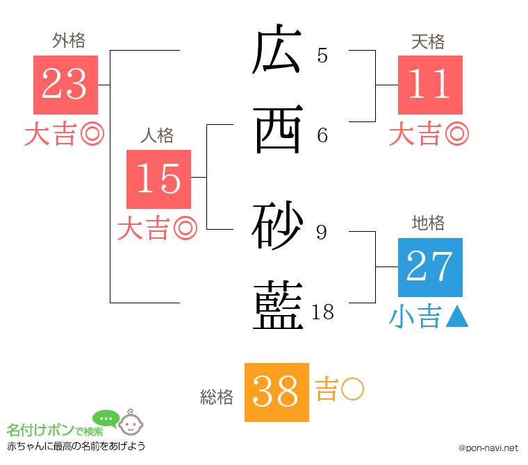 広西 砂藍さんの姓名判断結果