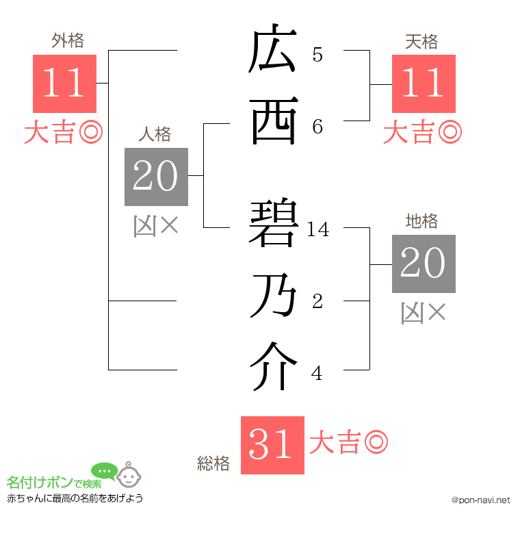 広西 碧乃介さんの姓名判断結果