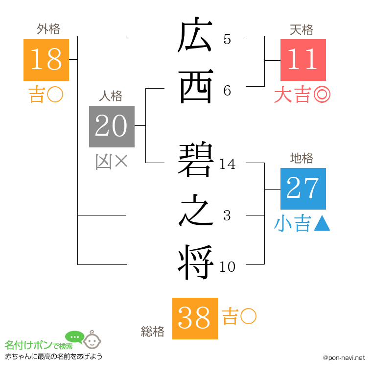 広西 碧之将さんの姓名判断結果