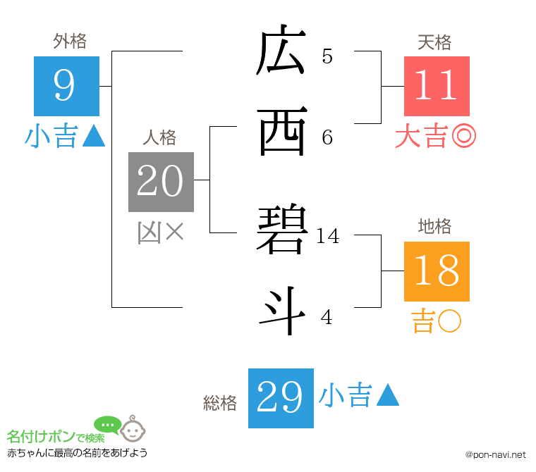 広西 碧斗さんの姓名判断結果