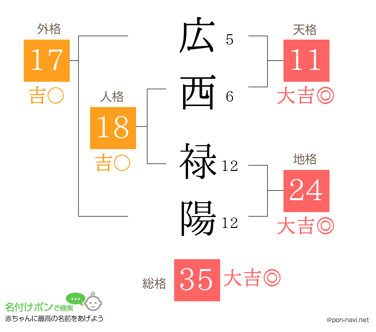 広西 禄陽さんの姓名判断結果