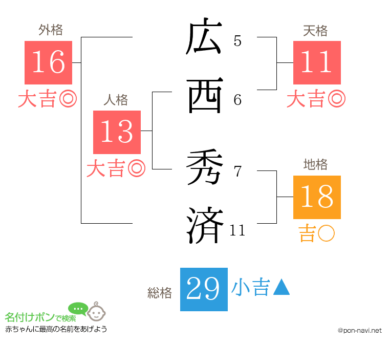 広西 秀済さんの姓名判断結果