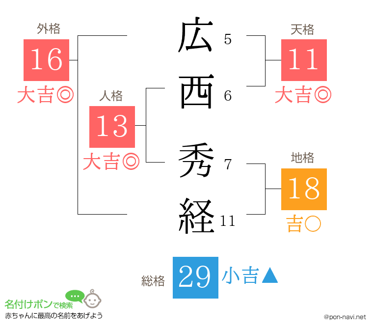 広西 秀経さんの姓名判断結果