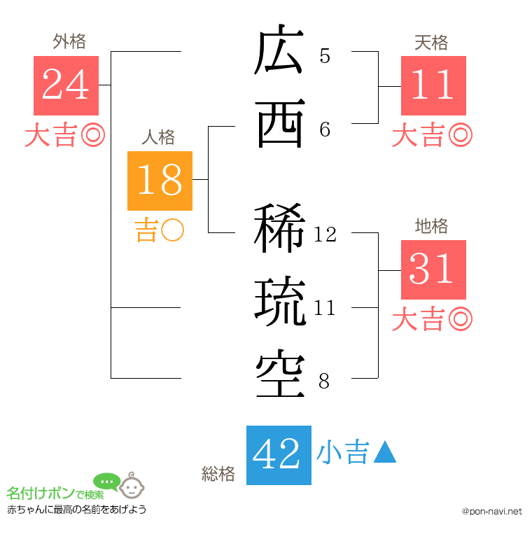 広西 稀琉空さんの姓名判断結果
