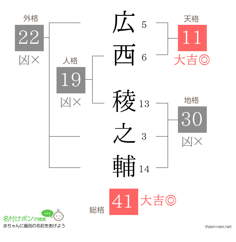 広西 稜之輔さんの姓名判断結果