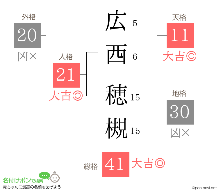 広西 穂槻さんの姓名判断結果