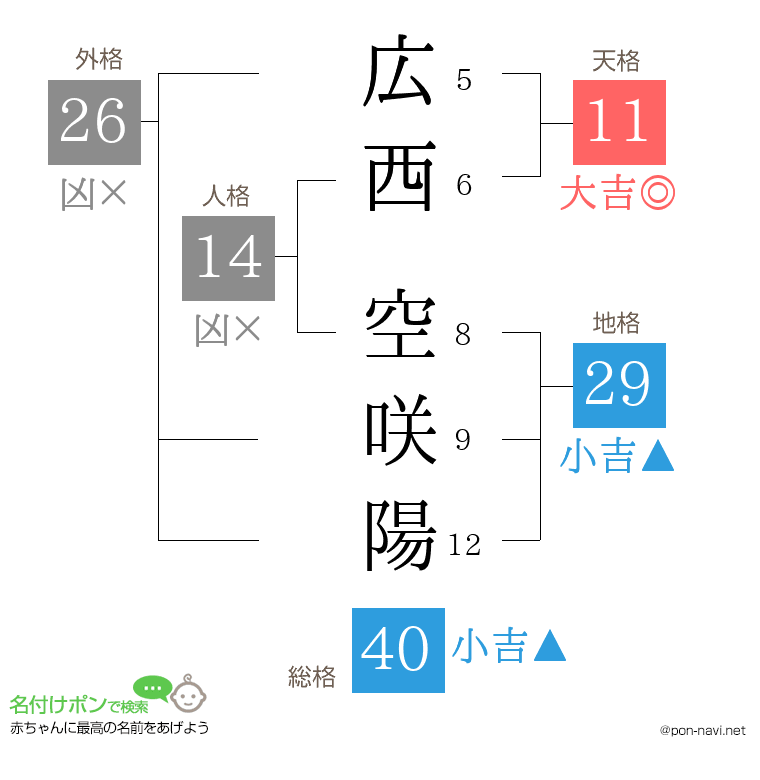 広西 空咲陽さんの姓名判断結果