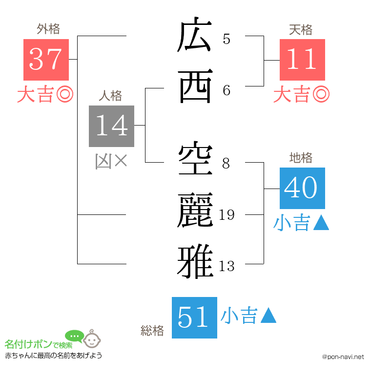 広西 空麗雅さんの姓名判断結果