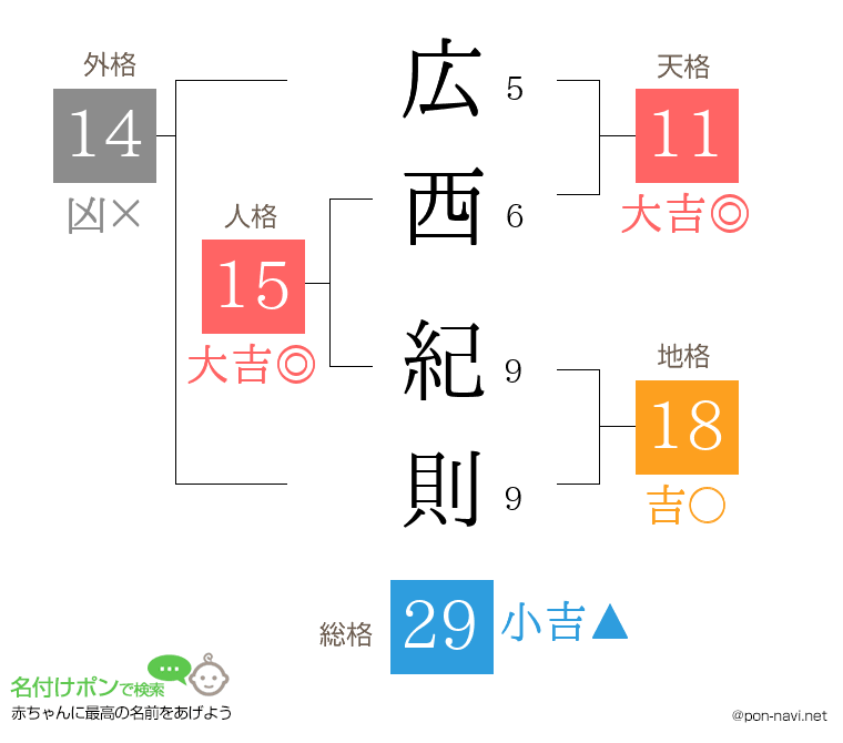 広西 紀則さんの姓名判断結果