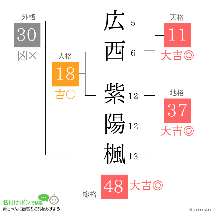 広西 紫陽楓さんの姓名判断結果