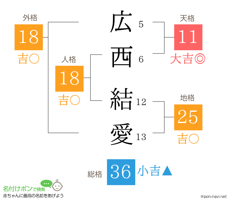広西 結愛さんの姓名判断結果