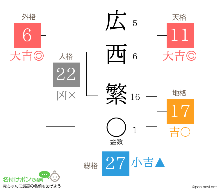 広西 繁さんの姓名判断結果
