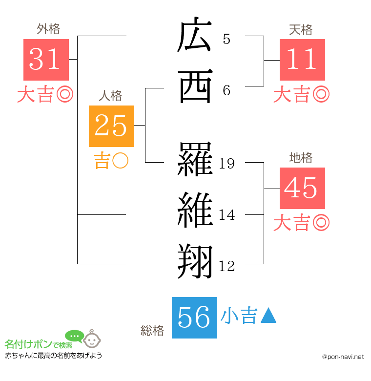 広西 羅維翔さんの姓名判断結果